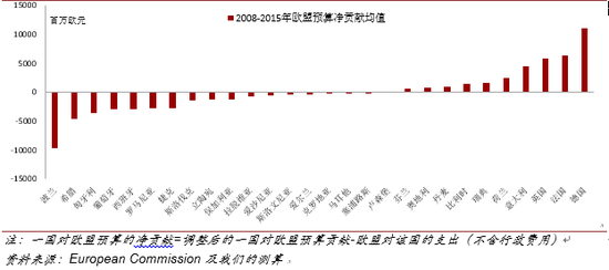 危机后各成员国对欧盟的预算净贡献存在较大差异（2008-2015）