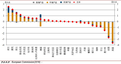 中端制造业转移重塑欧盟内部贸易格局（2000-2014）