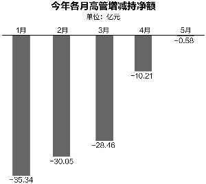 大盘五连跌 6公司高管耗资逾千万增持股份|中科