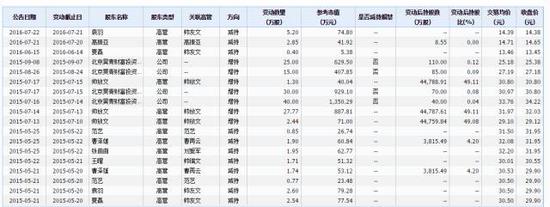 图6：实控人和高管们减持情况