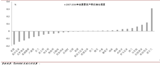 危机后欧盟各成员国的全要素生产率出现差异化变动(2007-2016)