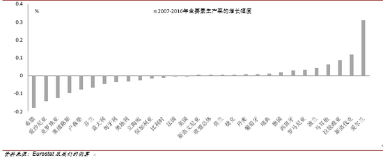 危机后欧盟各成员国的全要素生产率出现差异化变动（2007-2016）