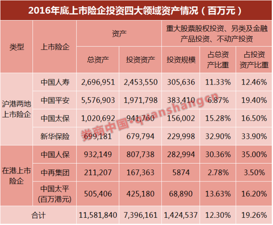 注:1、中国太平单位为百万港元,计算合计数时已折算为人民币元,汇率以1港元兑换0.88元人民币计算
2、数据根据年报指标统计,新华保险投资金融产品的统计包含永续债