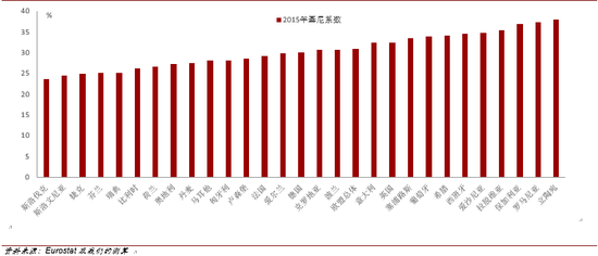 欧盟南欧和东欧成员国存在较严重的收入不平等问题(2015)