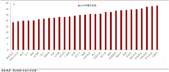 欧盟南欧和东欧成员国存在较严重的收入不平等问题（2015）