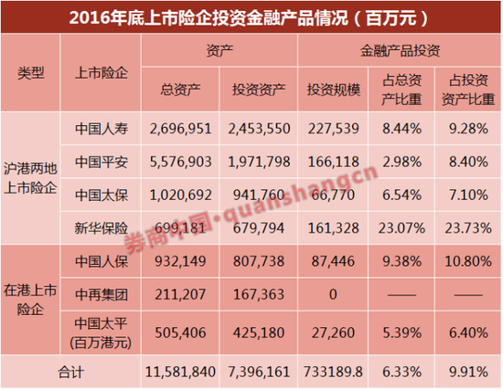 注:1、中国太平单位为百万港元,计算合计数时已折算为人民币元,汇率以1港元兑换0.88元人民币计算