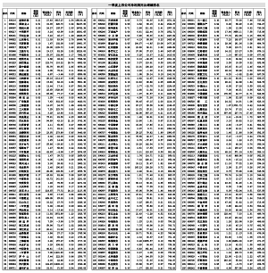 （专题数据由证券时报中心数据库提供）