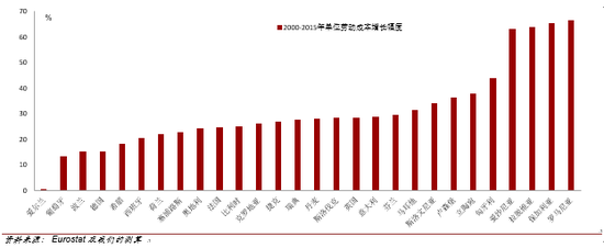 欧盟西欧成员国劳动成本增长放缓(2000-2015)