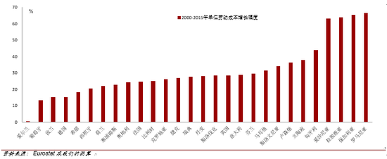 欧盟西欧成员国劳动成本增长放缓（2000-2015）