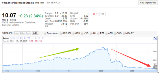 图4 Valeant股价走势，来源：谷歌财经