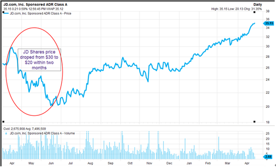 i图1 京东股价在过去10个月上升了93.8%，来源：FactSet