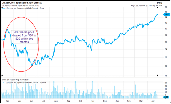 i图1 京东股价在过去10个月上升了93.8%,来源:FactSet