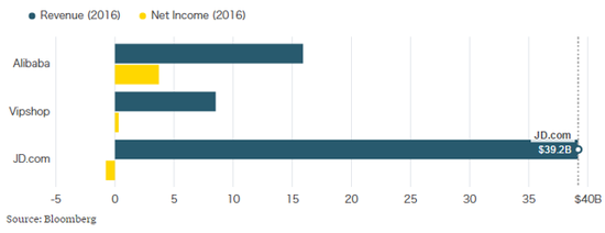 图14 京东营收392亿美元却依然亏损，来源：Bloomberg