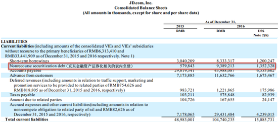 图12 京东金融资产证券化负债一年扩张了16倍，来源：京东报告（单位：千元）