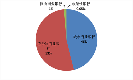 图2：同业存单的发行人结构（截止2016年底） 数据来源：Wind数据库。