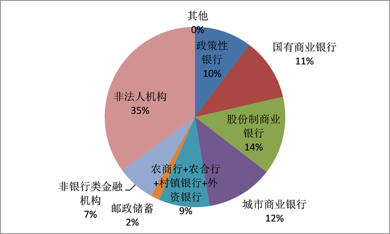 图3：同业存单的持有人结构（截止2016年底） 数据来源：上海清算所。