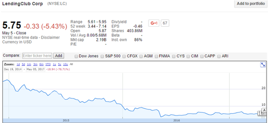 图5 Lending Club股价走势，来源：谷歌财经