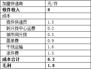 图15 快递成本分析，来源：兴业证券研究所