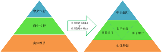 图5：信用创造体系2.0 数据来源于上海清算所。