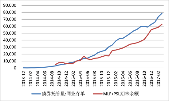 图4：央行再贷款与同业存单 数据来源：Wind数据库。