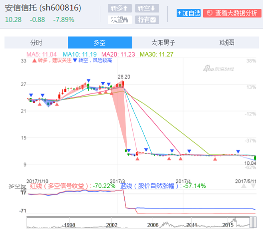 快讯:安信信托早盘大跌 盘中一度跌停|安信信托