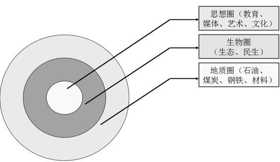 图1　城市实力的三个层次来源