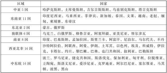 表1　丝路沿线64国区域与国家情况