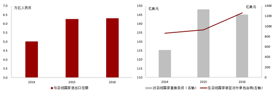 2014-2016年中国对“一带一路”沿线区域经济增长发挥重要推动作用