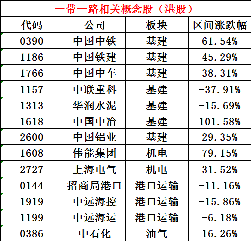 注：区间表示，从2013年9月7日到2017年5月12日股价涨跌幅