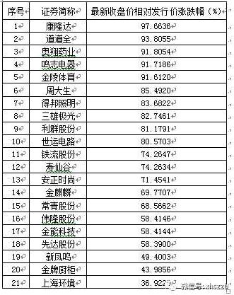 抄底 破破 股? 2元股破净股破发股大统计(表)|股