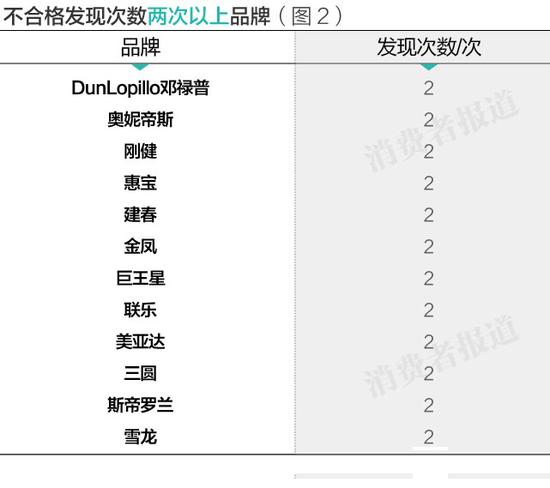 七年间床垫抽检11.7%不合格 邓禄普宜家等登