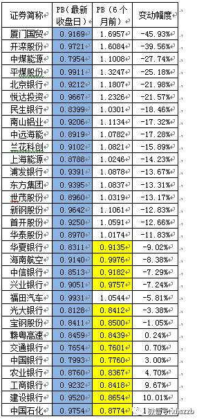 抄底 破破 股? 2元股破净股破发股大统计(表)|股