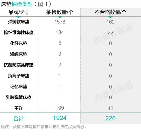 床垫抽检11.7%不合格 邓禄普两次上黑榜