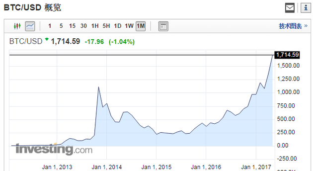 比特币历史价格走势图
