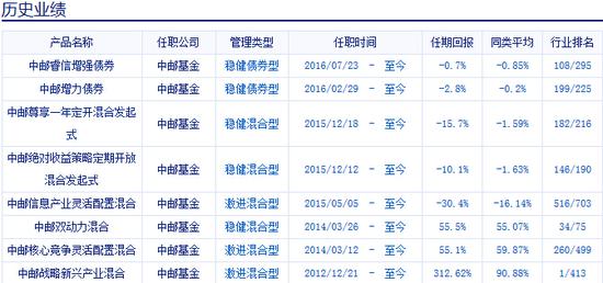 数据来源：新浪财经基金数据库 截止日期：2017年5月15日