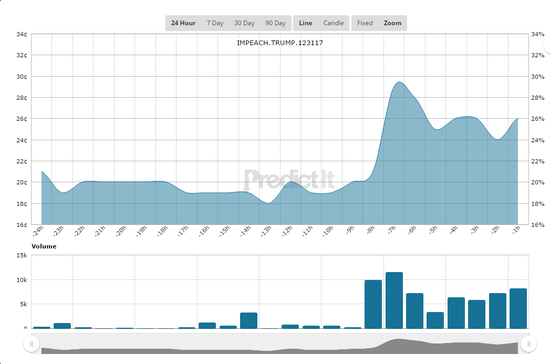 PredictIt特朗普弹劾数据