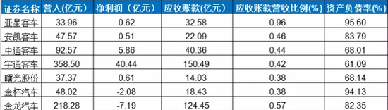 ▲2016年部分客车上市公司相关财务数据