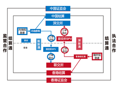 图二、现时 “深港通” 运行框架&nbsp;来源： 深交所