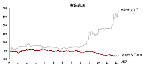    尼克松水门事件（1972年6月至1973年6月）及克林顿拉链门（1998年8月至1999年8月）黄金走势 资料来源：彭博