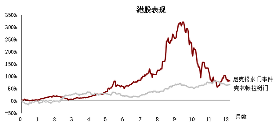    尼克松水门事件（1972年6月至1973年6月）及克林顿拉链门（1998年8月至1999年8月）港股走势 资料来源：彭博