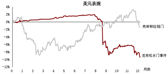     尼克松水门事件（1972年6月至1973年6月)及克林顿拉链门（1998年8月至1999年8月）美元走势 资料来源：彭博