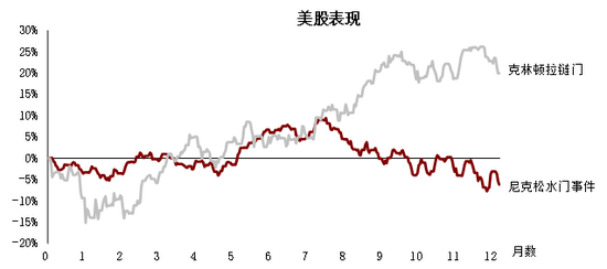     尼克松水门事件（1972年6月至1973年6月）及克林顿拉链门（1998年8月至1999年8月）美股走势 资料来源：彭博