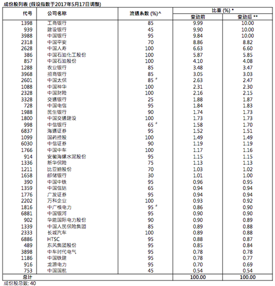 40只国企指数成份股,本季度无变动。