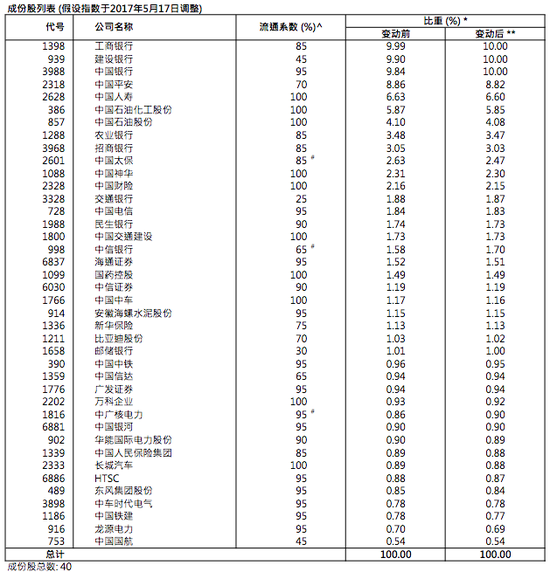 40只国企指数成份股，本季度无变动。