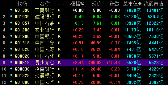 快讯:贵州茅台股价再创历史新高 市值超招行居