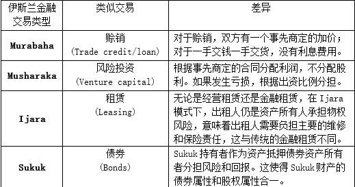 表1 伊斯兰金融交易类型