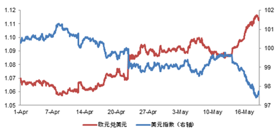 图表1 今年以来，欧元上涨，美元下跌