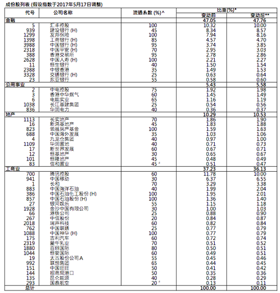 50只恒生指数成份股,本季度不产生变动。
