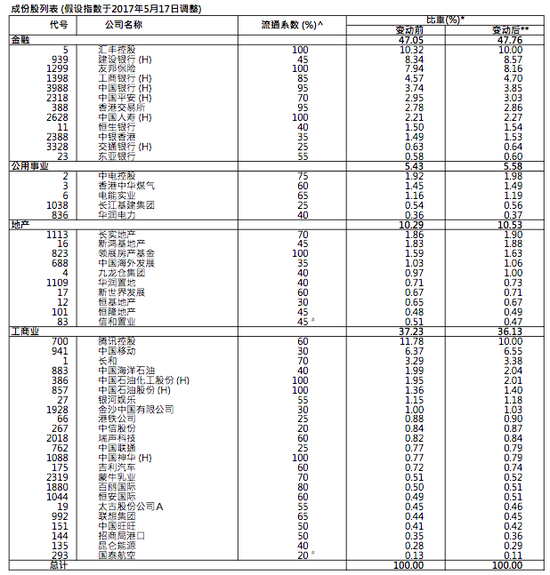 恒指公司宣布检讨结果:恒生指数、国企指数均