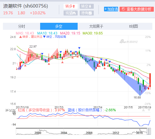 快讯:浪潮集团确认将在雄安设总部 浪潮软件涨